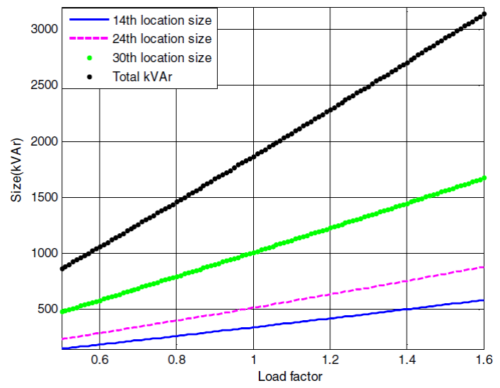 Optimal sizing for DSTATCOM under different load variations of
								33-bussystem.