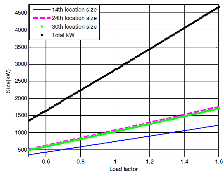 Optimal sizing for DSTATCOM under different load variations of
								33-bussystem.