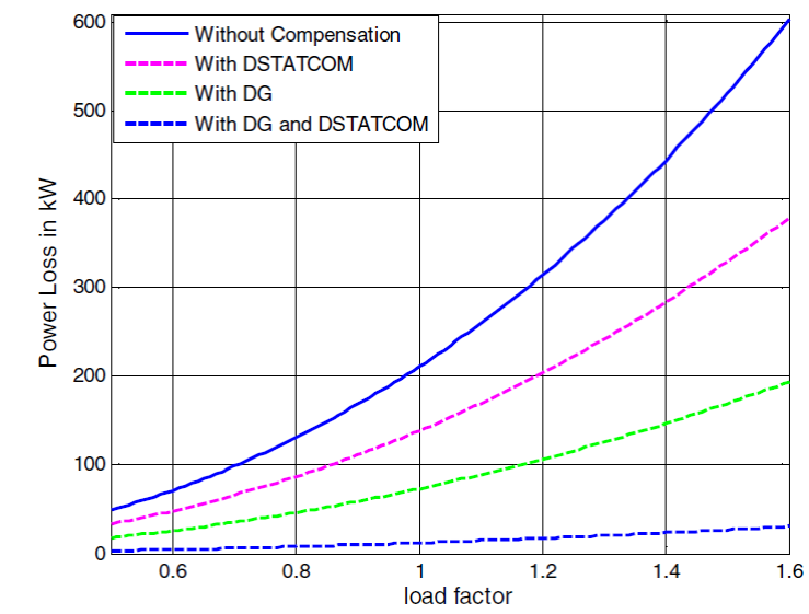 Comparison of active power loss for different cases in 33-bus
								network.