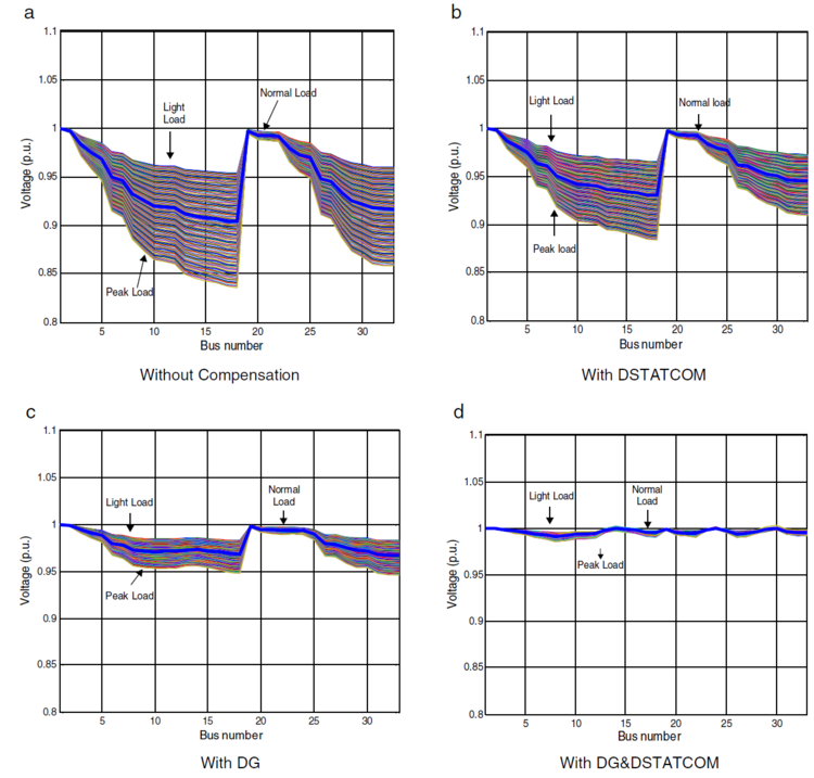 Voltage profile of IEEE 33-bus test system with different cases
								(under different load variations).