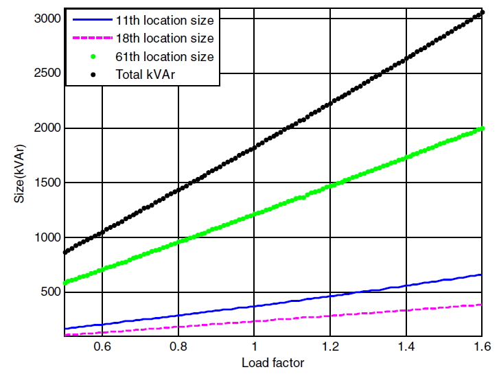 Optimal sizing for DSTATCOM under different load variations of
								69-bussystem.