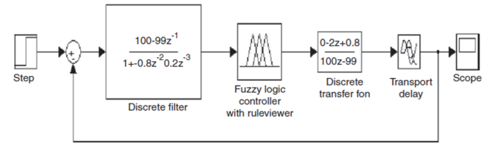 Simulink model of Kalman algorithm with fuzzy controller.