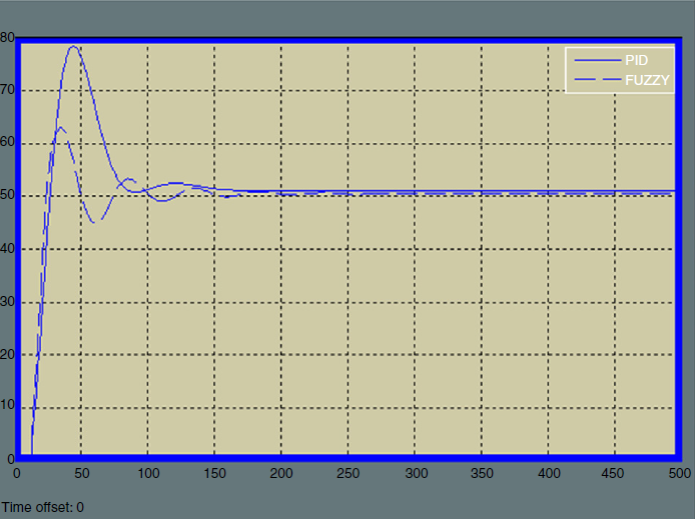 Response of fuzzy and PID controller.