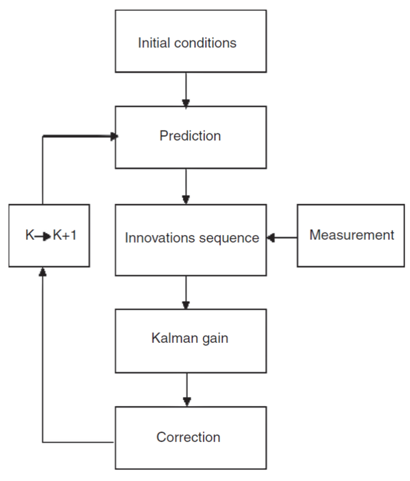 Block diagram of Kalman filter algorithm.