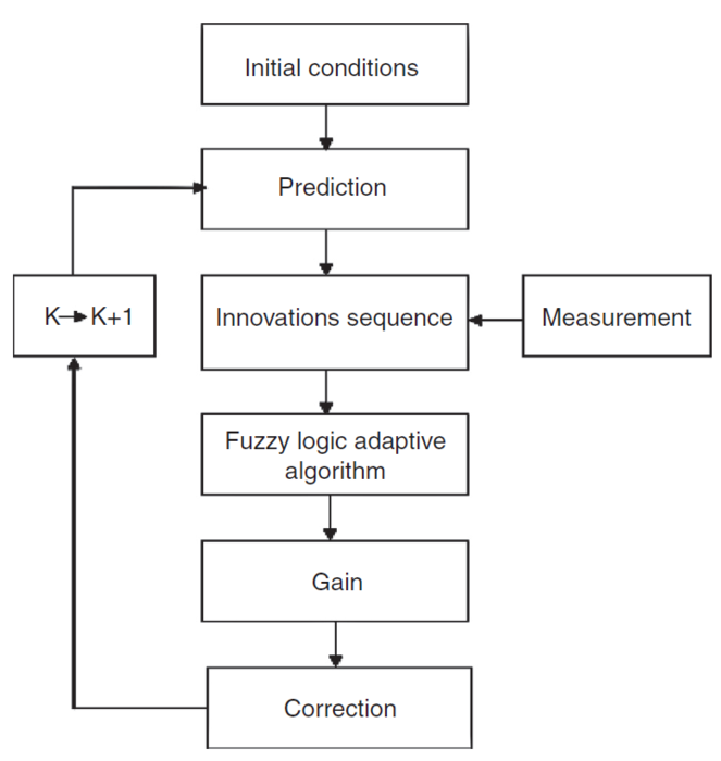 Block diagram of fuzzy logic adaptive Kalman algorithm.