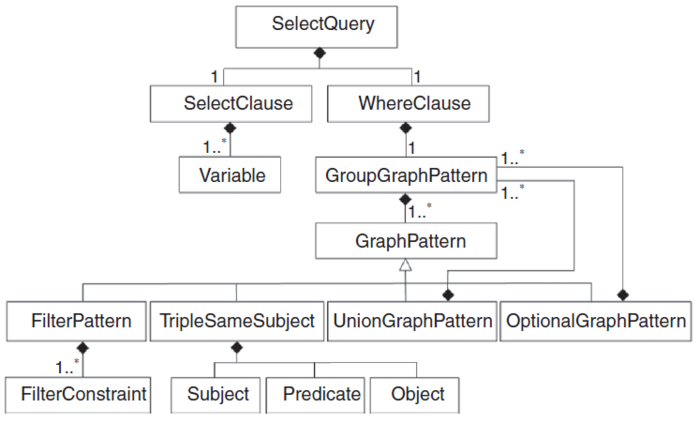 Metamodel of SPARQL SELECT Query.
