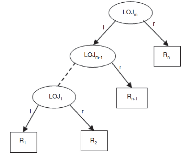 General form of LOJ Binary Tree T.
