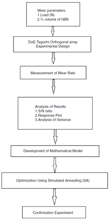 Integrated Taguchi-SA approach.