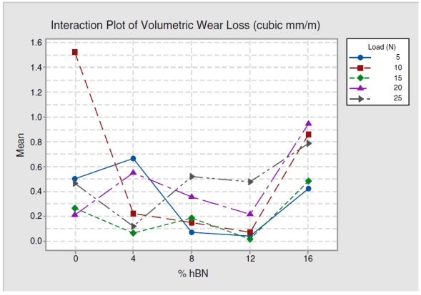 Interaction plot for wear rate (mm3/m).