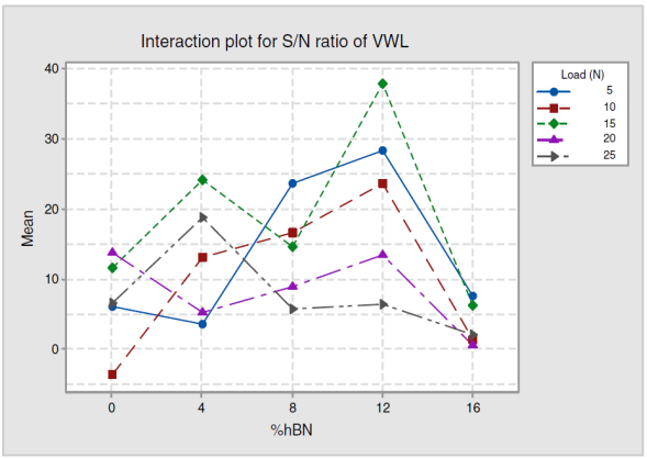 Interaction plot of S/N ratio
								for wear rate.