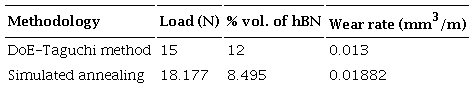 Results of Taguchi method and simulated annealing.