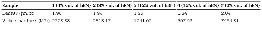 Properties of sintered sample. a