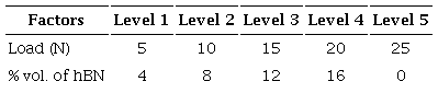 Designed experimental factors and levels.