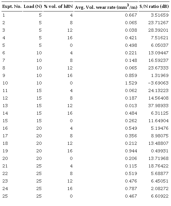 Results for wear rate (WR) and
									S/N ratio.