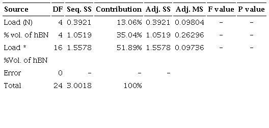 Analysis of variance for wear rate.