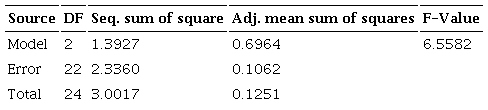 Analysis of variance for model.
