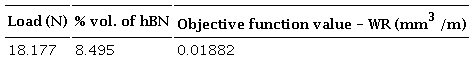 Optimum factor value and objective function value.