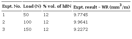 Experimental factors and results.