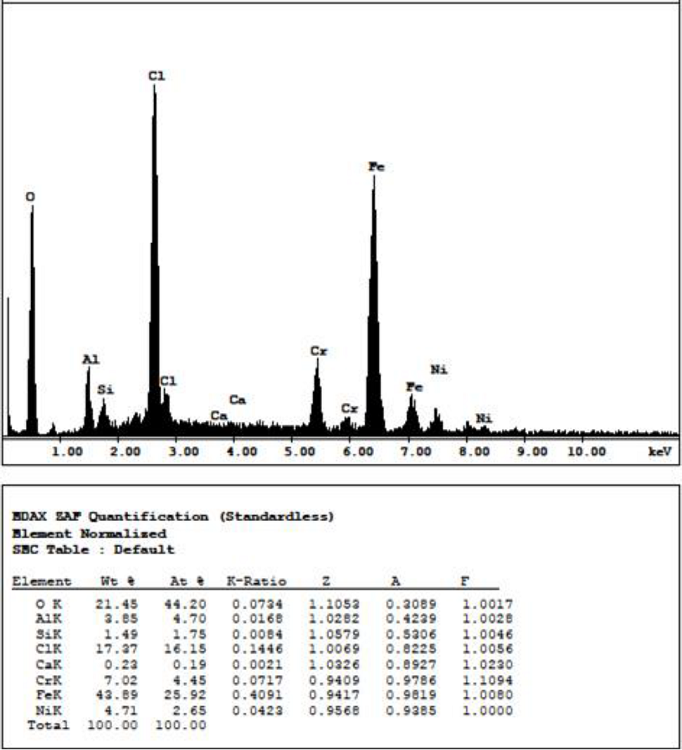 EDS Spectrum taken from the fracture Surface of the failed individual
							wire exhibits presence of O and Cl in addition to matrix
							elements.