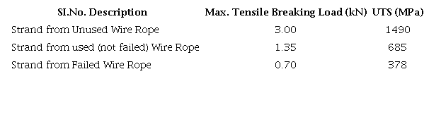 Tensile properties of the strands for unused, used (not failed) and
							failed wire ropes