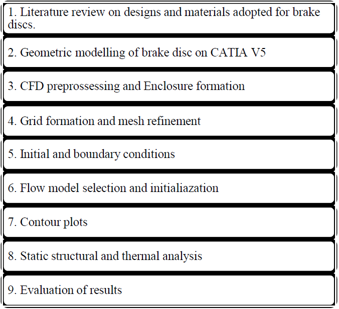 Flowchart of Methodology
