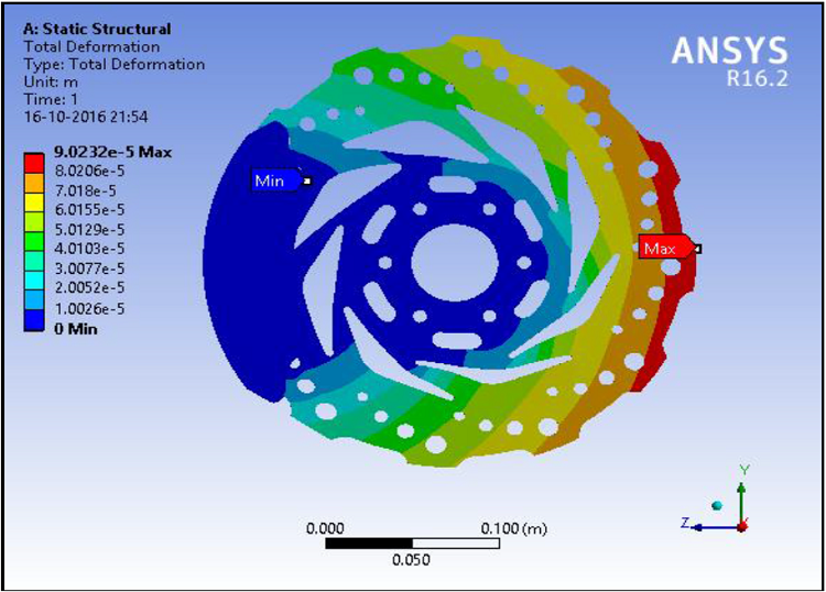 Total Deformation of Disc 1 (Mg alloy)