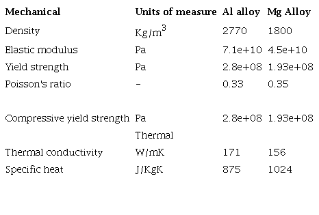 Properties of Disc material.