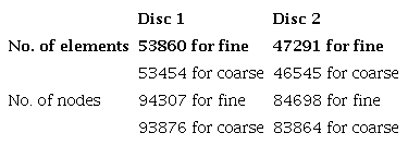 No. of elements and nodes for disc 1 and disc 2.