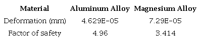 Results of structutal analysis fos disc 2