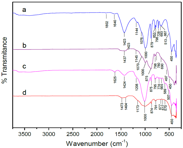 FTIR spectra of purc mineral catalysts a. NC-Dolomitc, b.
								C-Dolomite, C NC-Clinoptilolite and d. C-Clinoptilolitc
