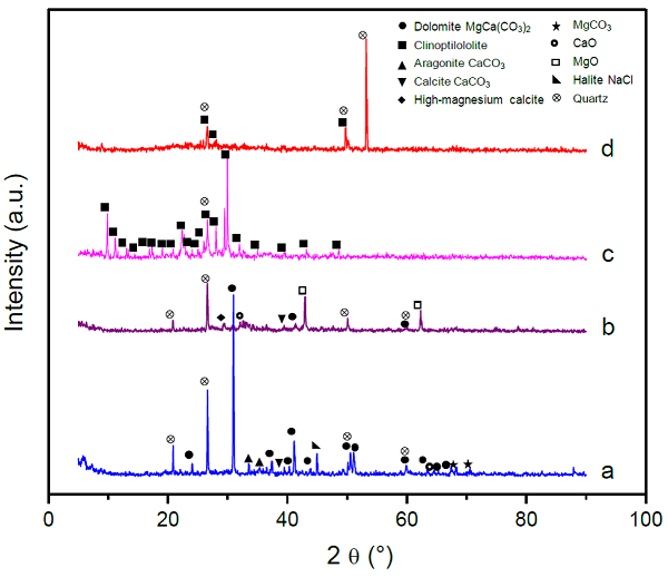 XRD patterns of mineral catalysts a. NC-Dolomitc, b. C-Dolomite,
								C NC-Clinoptilolite and d. C-Clinoptilolite.