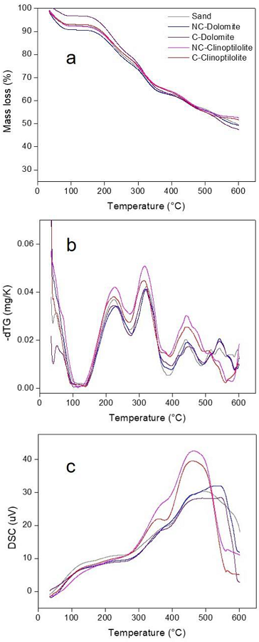 Thermogravimetric analysis of orange peel mixtures with
									catalysts: a. TG, b. dTG and C DSG (Condi-tions: 20mg of sample;
									ramp: 10"C/min; flow rate: 100 mL N2/min).