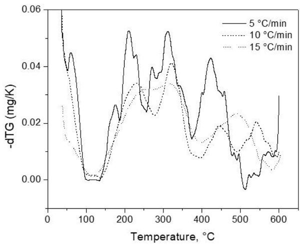 DTG curves for the catalytic mixture of orange peel with
									NC-Dolomite at different heating rates.