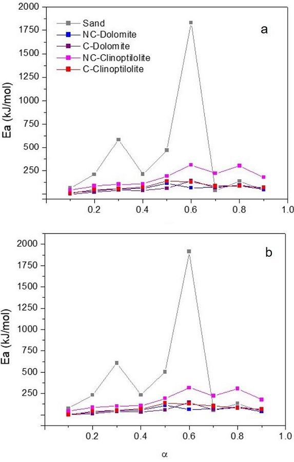 Variation of the apparent activation energy Ea
									with the conversion degree, for different non-catalytic and
									catalytic mixtures of natural minerals with orange peels.
									Calculation performed by using: a. the FWO method, b. the KAS
									method.