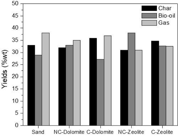 Yields of the pirolitic for non-catalytic pyrolysis and in-situ
								catalytic purolisis
