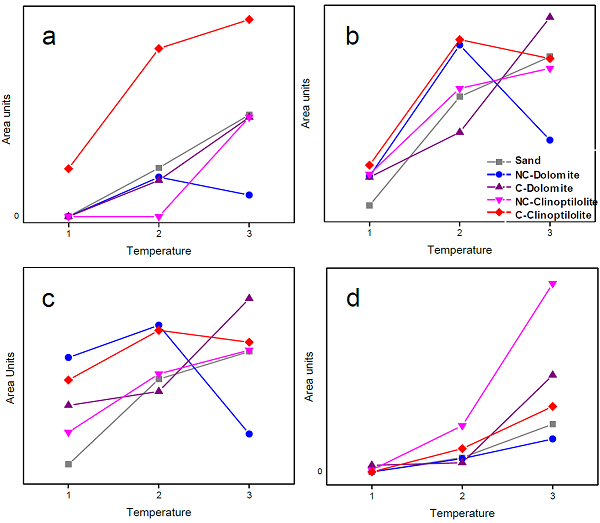 Syngas components of in-situ orange peel catalytic pyrolysis at
								three different temperature ranges: a, H2,b, CO, c,
									CO2 and d, CH4