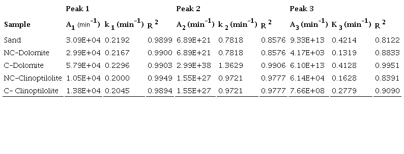 Pre-exponential factors and kinetic constants values
									calculated with the method of Kissinger