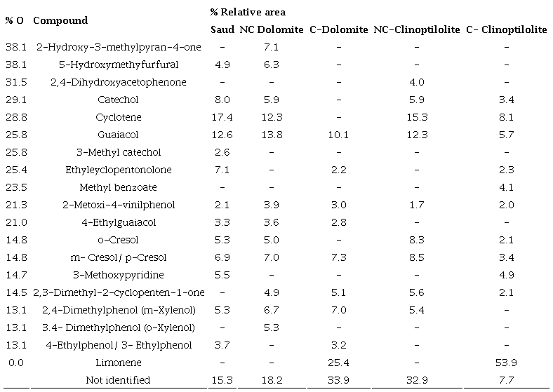 Organic compounds distribution in the bio-oils, obtained with
								GC-MS.