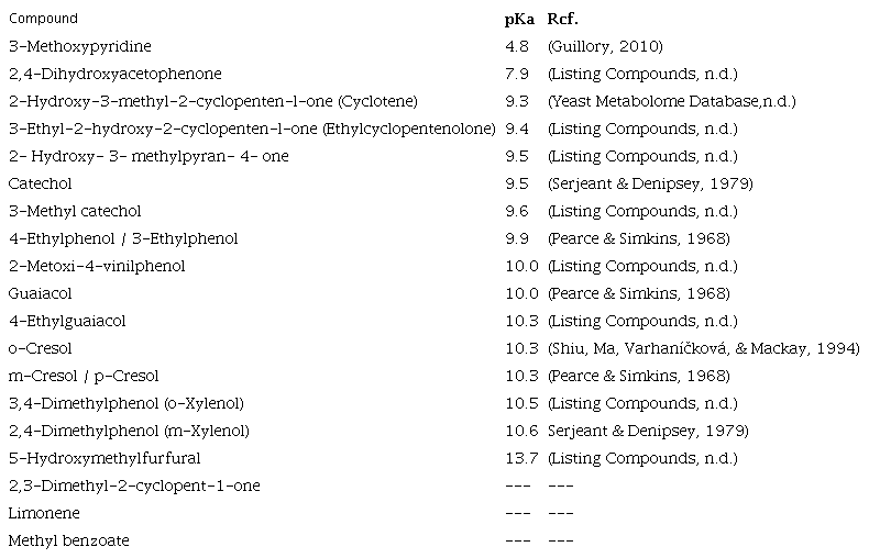 Acidity values (represented by pKa) of the organic compounds
								identified by GC-MS.