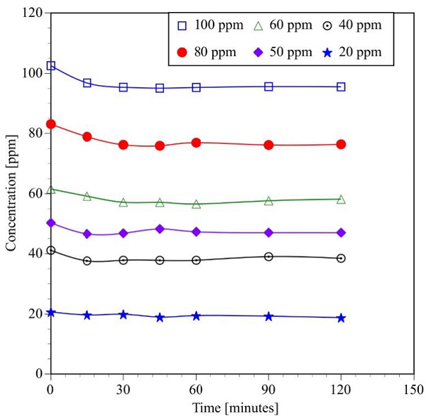 Effect of BPA initial concentration on the adsorption capacity of
									TiO2 under dark conditions at room temperature (τ Ξ
								25°C)