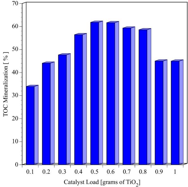 Effect of TiO2 load on the mineralization of bisphenol
								A after 6 hours of reaction (Initial pH=6.6±0.2, V=250mL,
									C0=100ppm=0.438 mM, four UV lamps λmax=365
									nm,O2 flow=100 mL min-1)