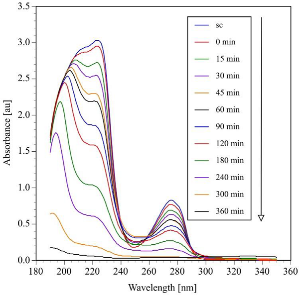 Photocatalytic oxidation of bisphenol A monitored by UV-vis
								spectroscopy. (Initial pH=6.6±0.2, V=250mL,
								C0=60ppm=0.264 mML, TiO2=2gL-1 four
								UV lamps λmax=365 nm,O2 flow=100 mL
									min-1)