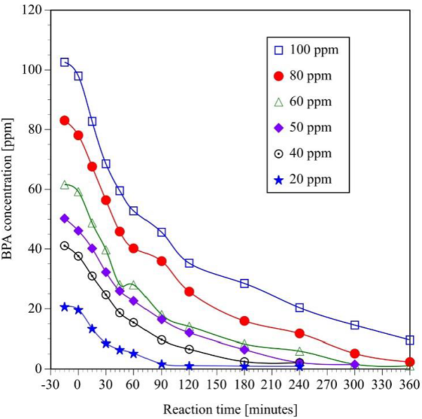Effect of initial concentration on the photocatalytic degradation
								of bisphenol A. (Initial pH = 6.6 ± 0.2, v = 250 mL, TiO2
								= 2g L-1, four UV lamps λmax= 365 nm,
									O2 flow = 100 mL min-1, analysis of
								samples by HPLC).