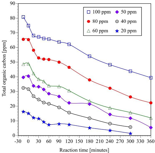Effect of initial concentration on the photocatalytic
								mineralization of bisphenol A (Initial pH = 6.6 ± 0.2, V = 250 mL,
									TiO2 = 2g L-1, four UV lamps
									λmax= 365 nm, O2 flow = 100 mL
									min-1, analysis of samples by TOG).