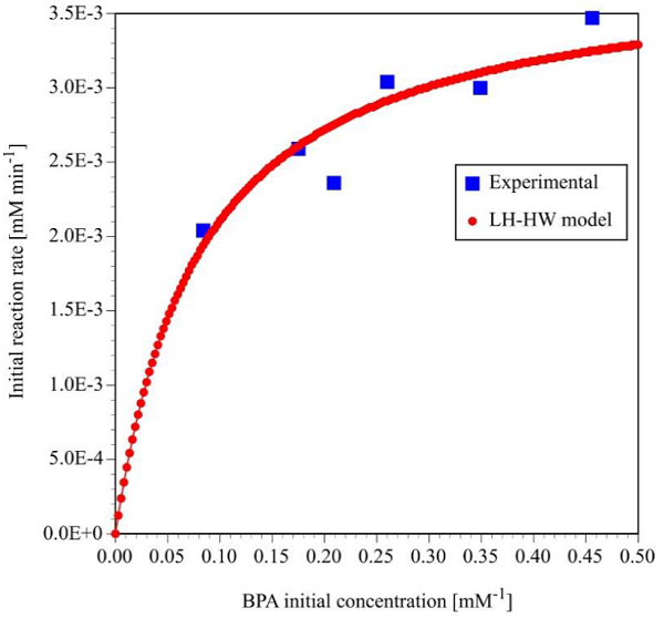 Initial reaction rate as a function of the initial concentration
								for the photocatalytic degradation of BPA.