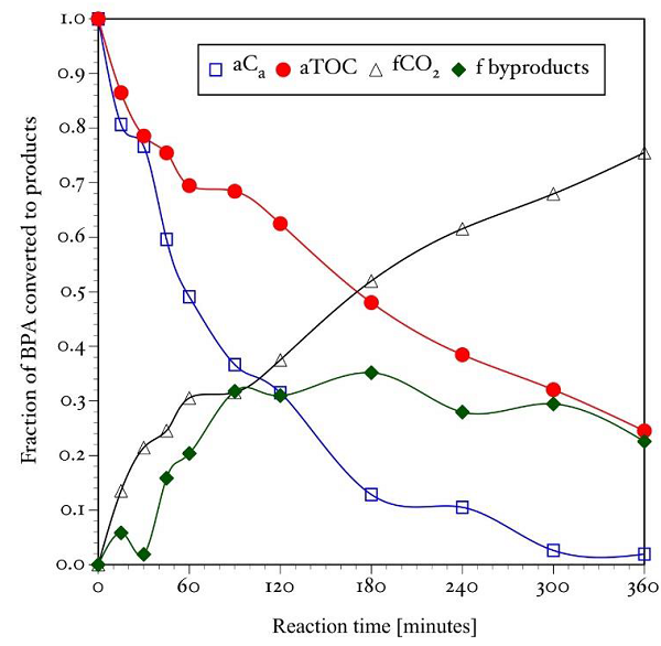 Material balance for the photocatalytic degradation of a 60 ppm
								(0.264 mM) solution of BPA. (Initial pH = 6.6 ± 0.2, V = 250 mL,
									TiO2 = 2g L-1, four UV lamps
									λmax= 365 nm, O2 flow = 100 mL
									min-1).