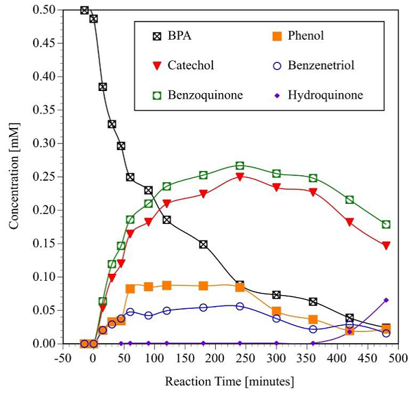Generation and consumption of aromatic intermediate reaction
								products during the photocatalytic degradation of BPA. (Initial pH =
								6.6 ± 0.2, V = 250 mL, C0 = 0.499 mM = 114 ppm,
									TiO2 = 2g L-1, four UV lamps
									λmax= 365 nm, O2 flow = 100 mL
									min-1).
