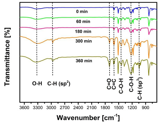 Photocatalytic degradation of BPA monitored by FT-IR (Initial pH
								= 6.6 ± 0.2, V = 250 mL, C0 = 0.499 mM = 114 ppm,
									TiO2 = 2g L-1, four UV lamps
									λmax= 365 nm, O2 flow = 100 mL
									min-1).