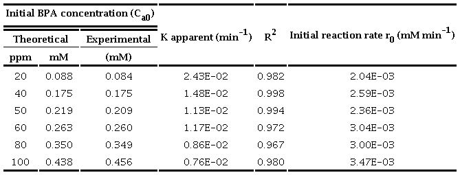 Pseudo first order reaction rate constants and initial reacyion
								rates for the photocatalytic degradation of BPA solution with
								different initial concentrations (Initial pH = 6.6 ± 0.2, V = 250
								mL, Co=100ppm=0.438 mM, TiO2 = 2g
									L-1, four UV lamps λmax= 365 nm,
									O2 flow = 100 mL min-1).