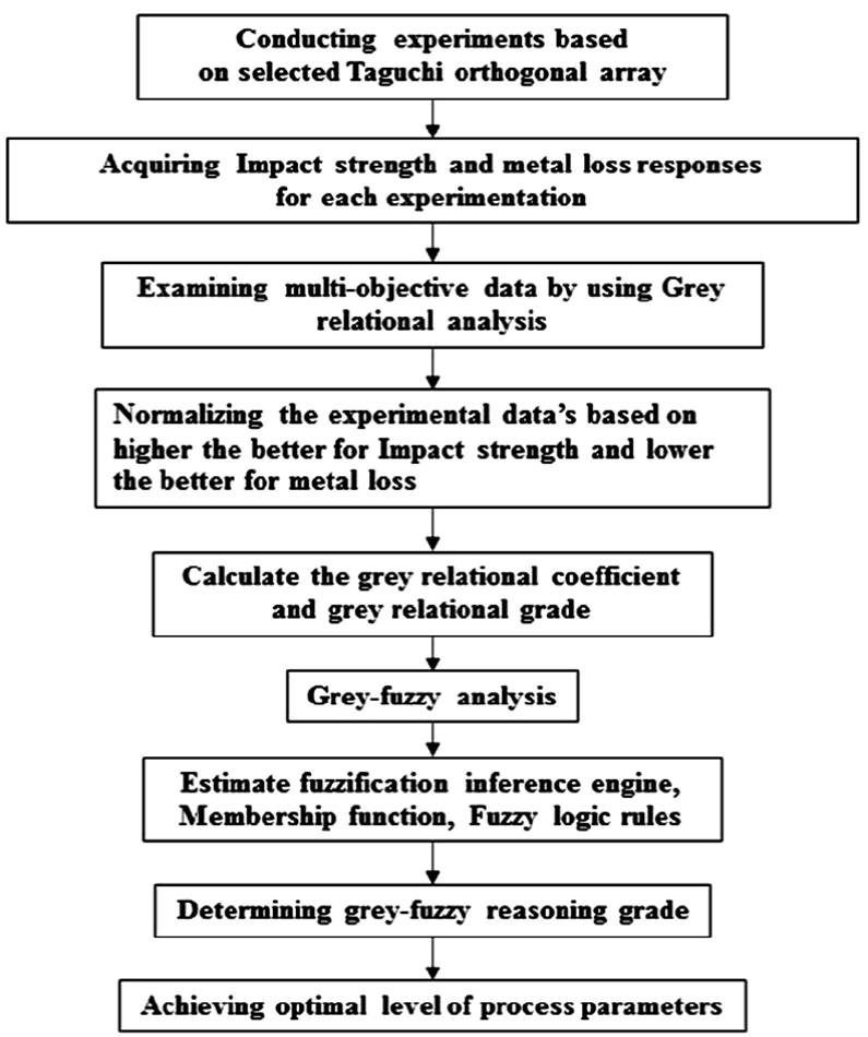Procedure of integrated Grey-fuzzy logic analysis.